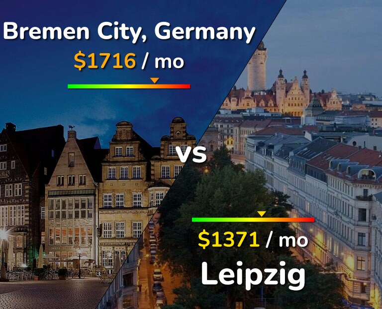 Cost of living in Bremen City vs Leipzig infographic