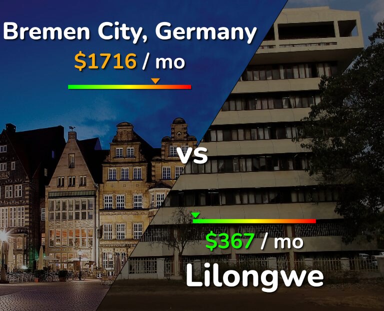 Cost of living in Bremen City vs Lilongwe infographic