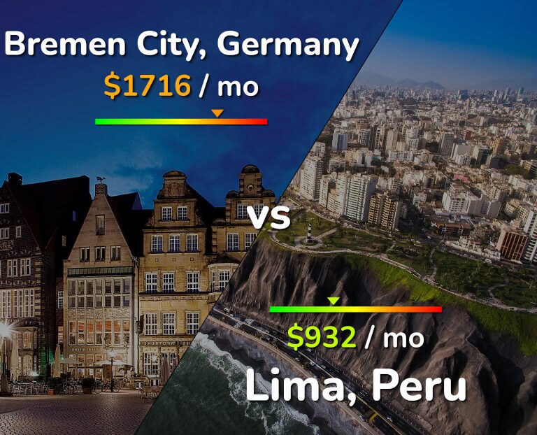 Cost of living in Bremen City vs Lima infographic