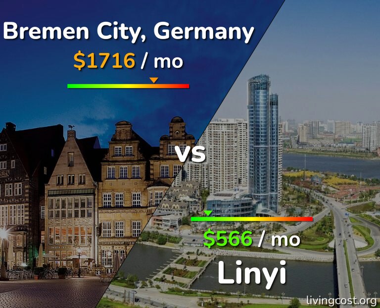 Cost of living in Bremen City vs Linyi infographic