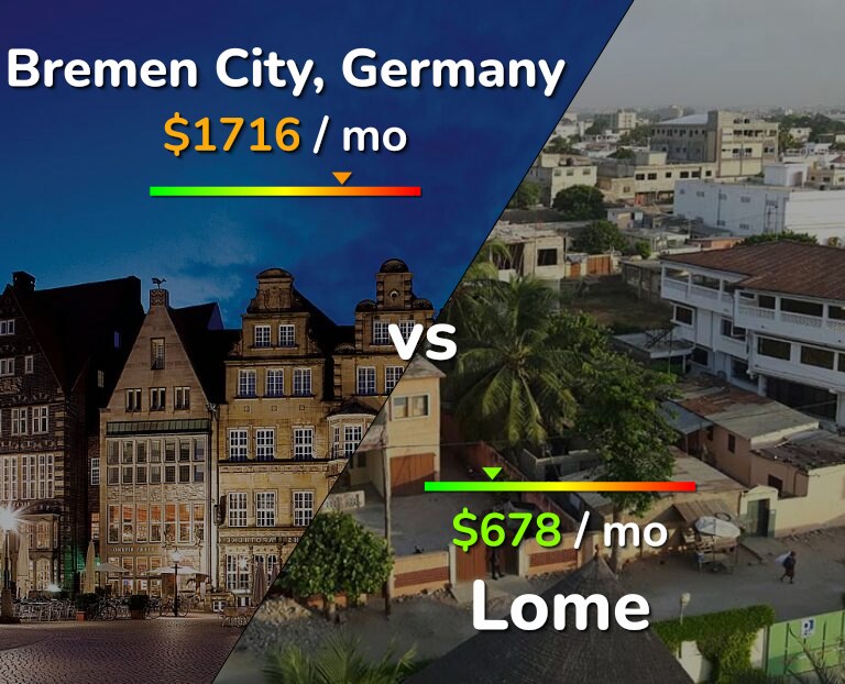 Cost of living in Bremen City vs Lome infographic