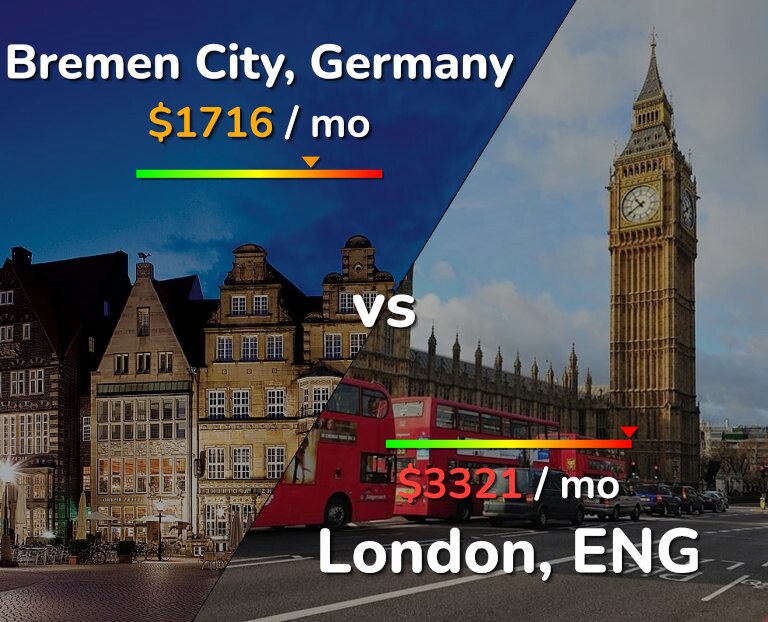 Cost of living in Bremen City vs London infographic