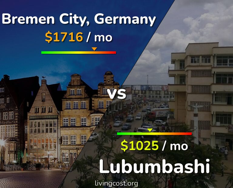 Cost of living in Bremen City vs Lubumbashi infographic