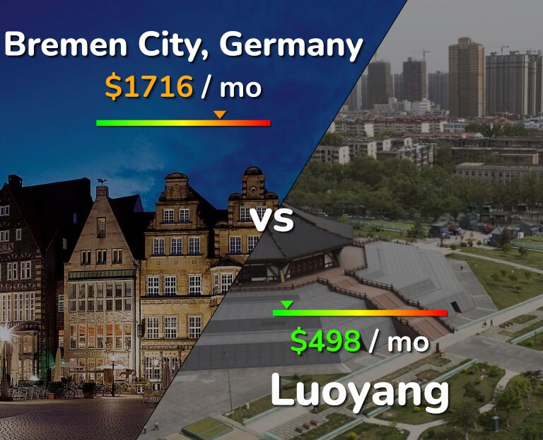 Cost of living in Bremen City vs Luoyang infographic
