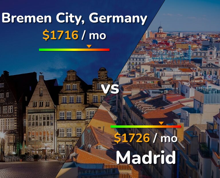 Cost of living in Bremen City vs Madrid infographic