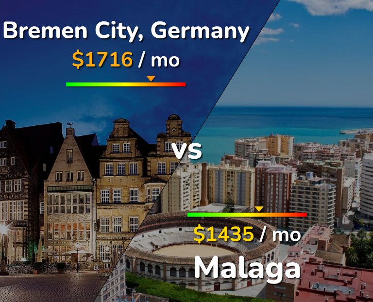Cost of living in Bremen City vs Malaga infographic