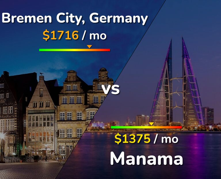 Cost of living in Bremen City vs Manama infographic