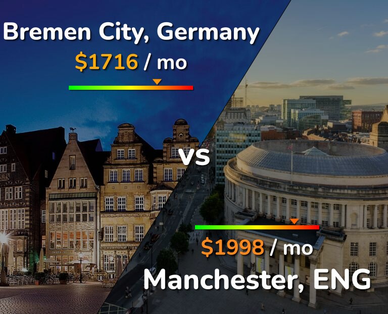 Cost of living in Bremen City vs Manchester infographic