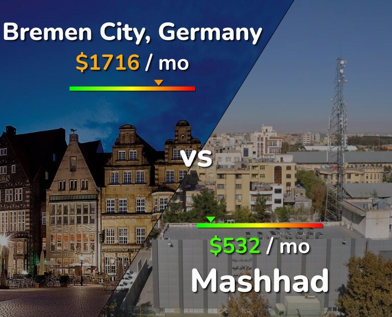 Cost of living in Bremen City vs Mashhad infographic