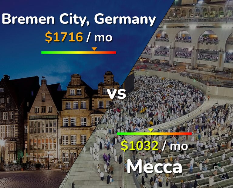 Cost of living in Bremen City vs Mecca infographic