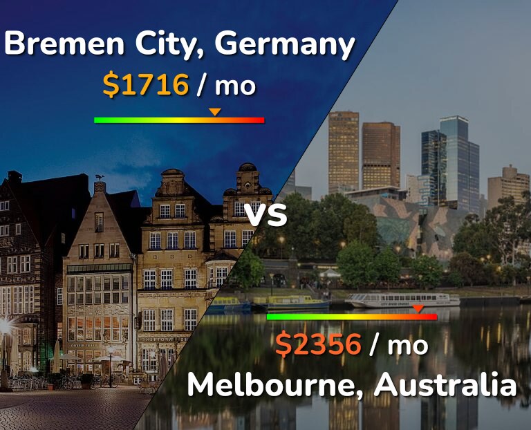 Cost of living in Bremen City vs Melbourne infographic