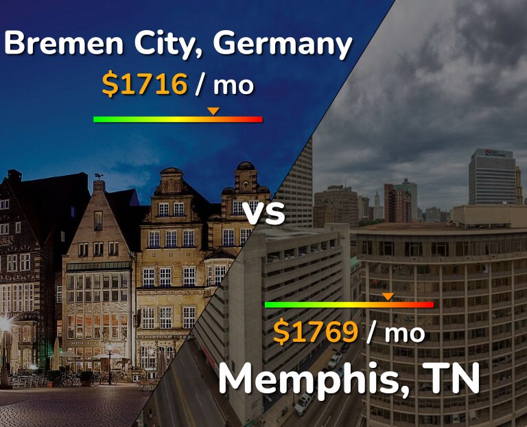 Cost of living in Bremen City vs Memphis infographic
