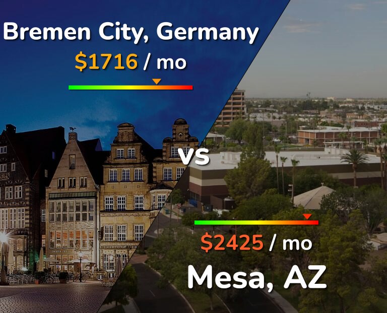 Cost of living in Bremen City vs Mesa infographic