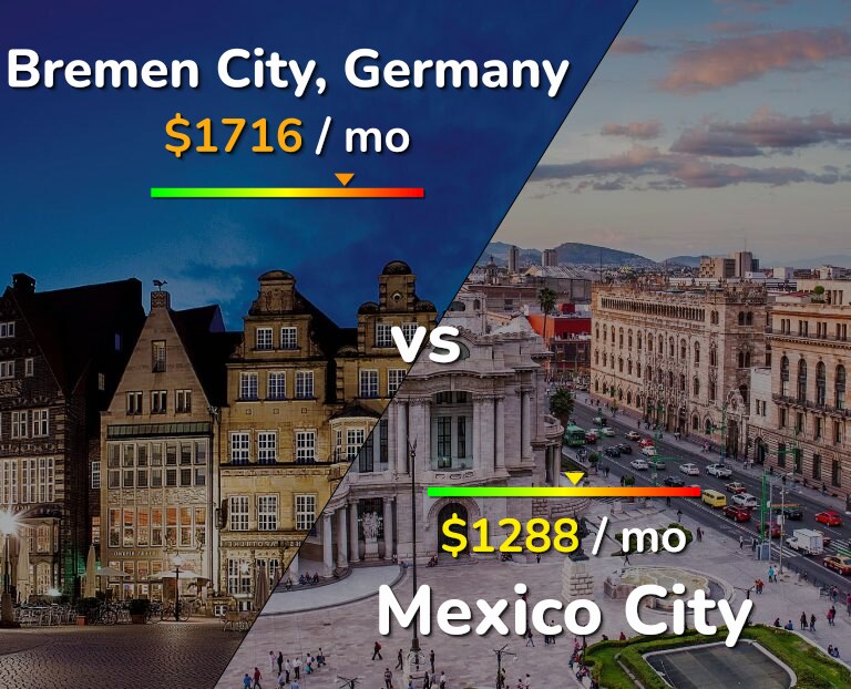 Cost of living in Bremen City vs Mexico City infographic