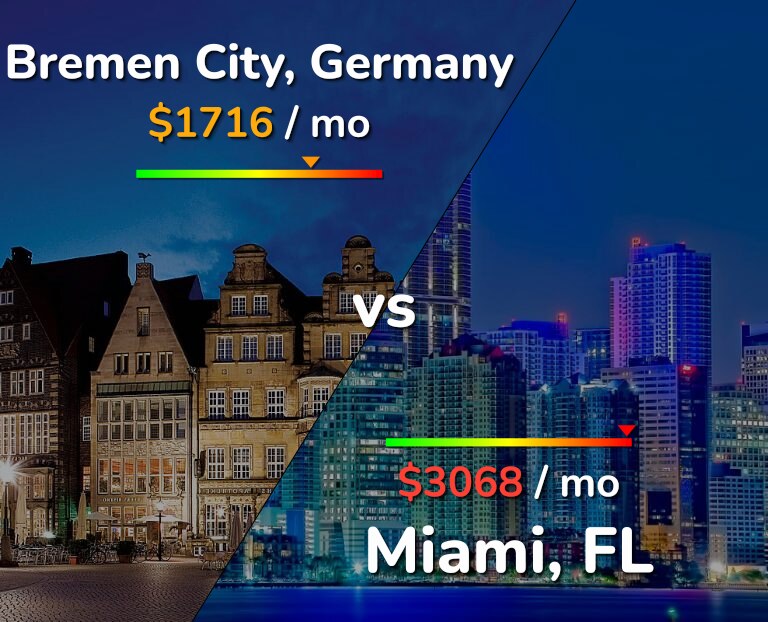 Cost of living in Bremen City vs Miami infographic