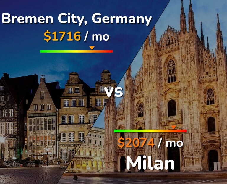 Cost of living in Bremen City vs Milan infographic