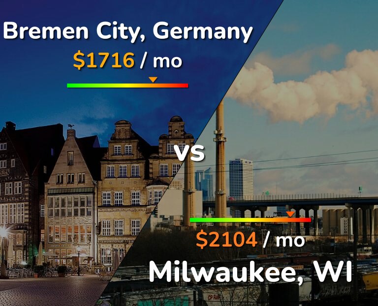 Cost of living in Bremen City vs Milwaukee infographic