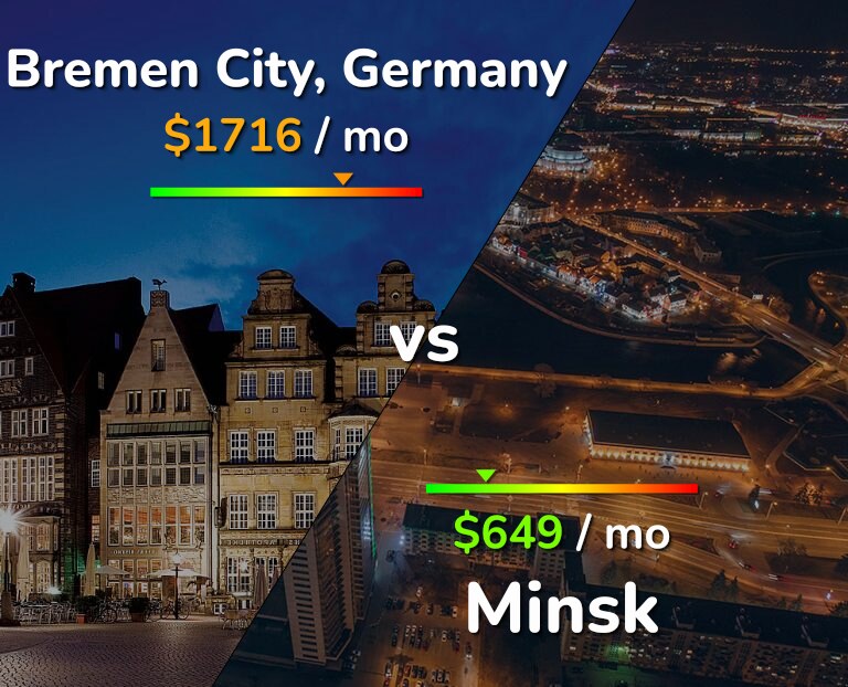 Cost of living in Bremen City vs Minsk infographic