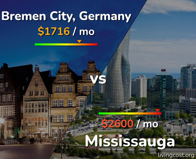 Cost of living in Bremen City vs Mississauga infographic