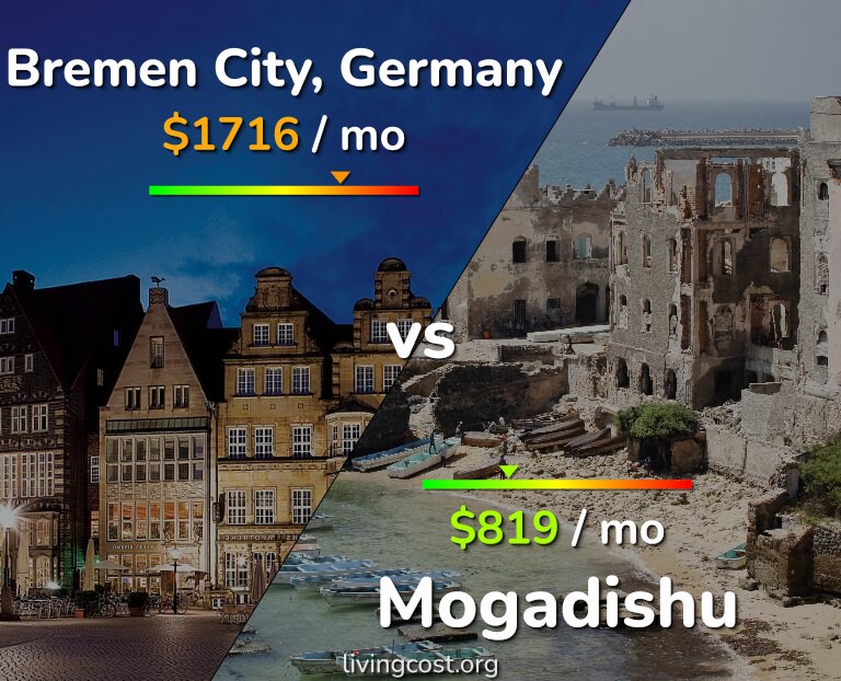 Cost of living in Bremen City vs Mogadishu infographic