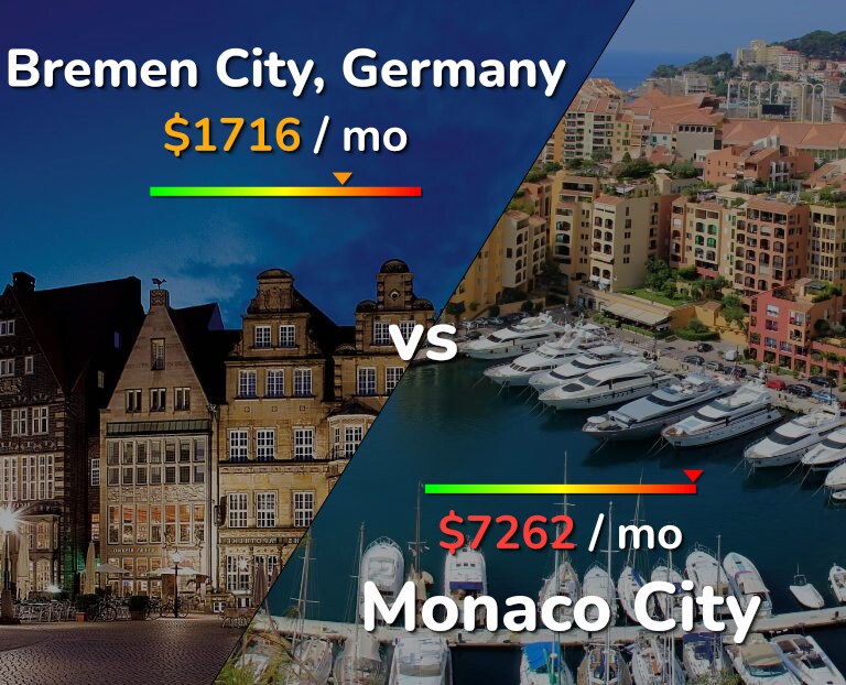 Cost of living in Bremen City vs Monaco City infographic