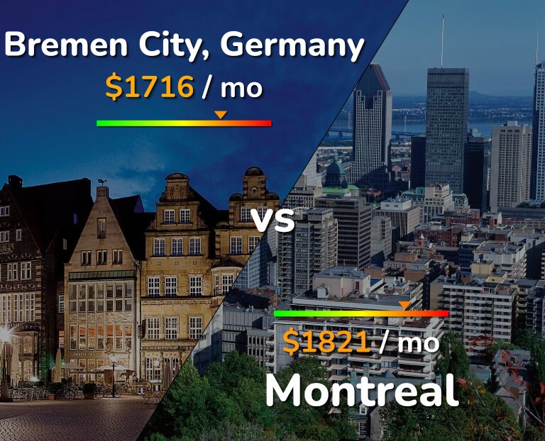 Cost of living in Bremen City vs Montreal infographic