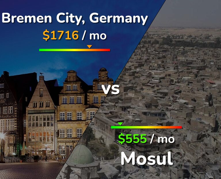 Cost of living in Bremen City vs Mosul infographic