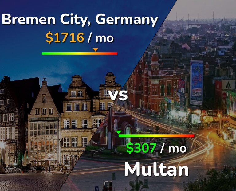 Cost of living in Bremen City vs Multan infographic