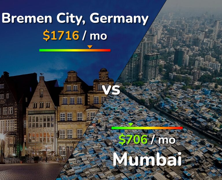 Cost of living in Bremen City vs Mumbai infographic