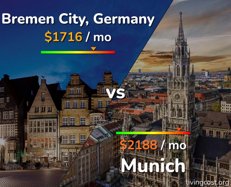Cost of living in Bremen City vs Munich infographic