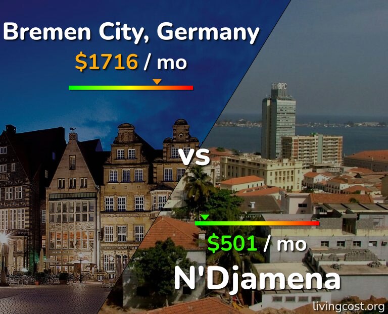 Cost of living in Bremen City vs N'Djamena infographic