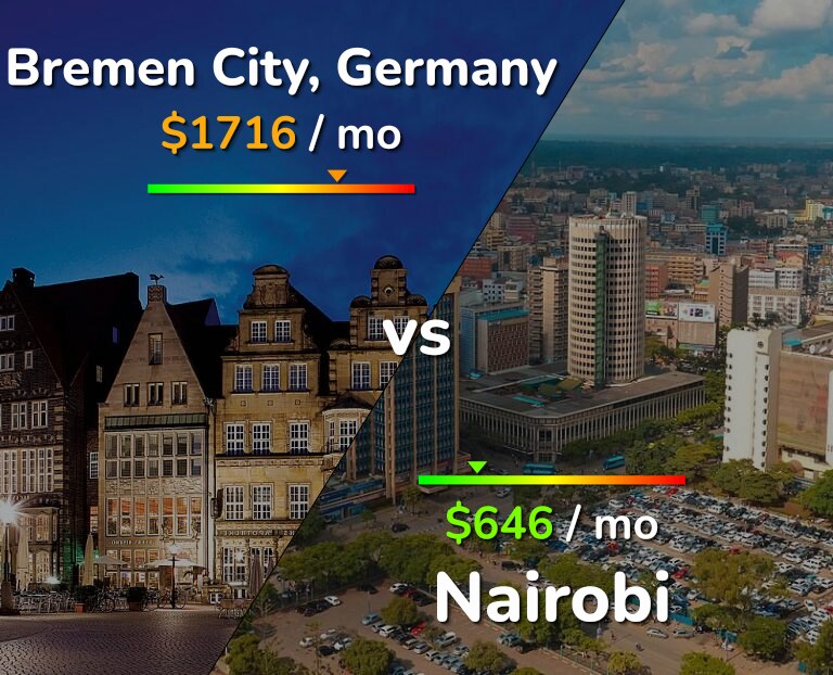 Cost of living in Bremen City vs Nairobi infographic