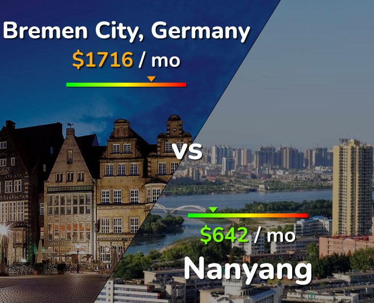 Cost of living in Bremen City vs Nanyang infographic