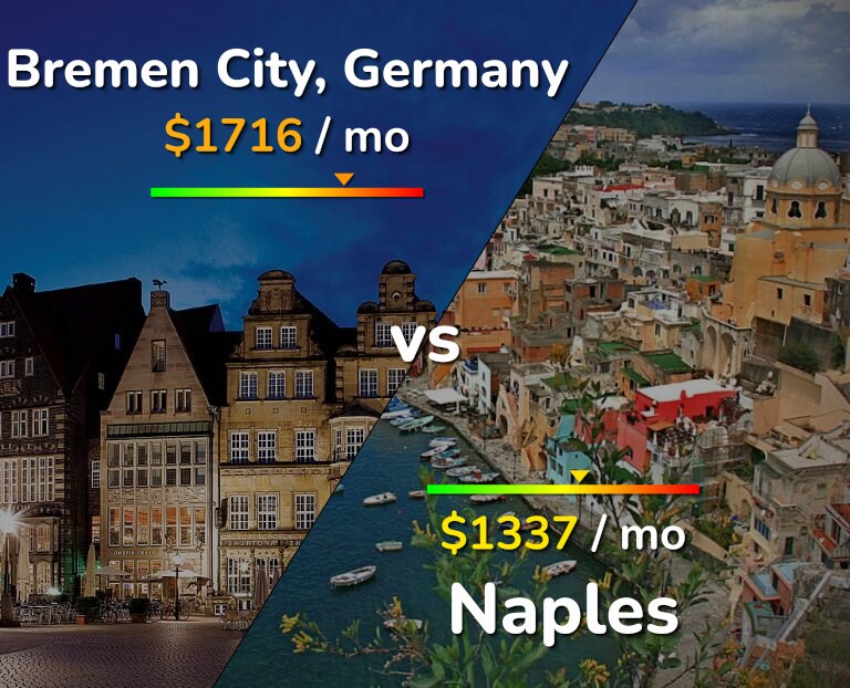 Cost of living in Bremen City vs Naples infographic