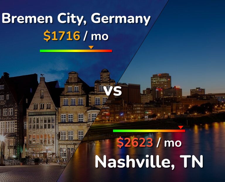 Cost of living in Bremen City vs Nashville infographic