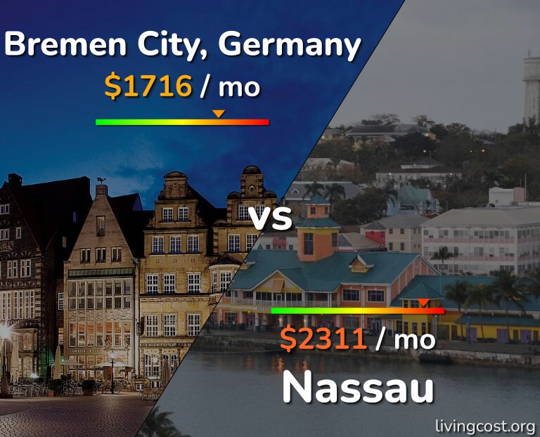 Cost of living in Bremen City vs Nassau infographic