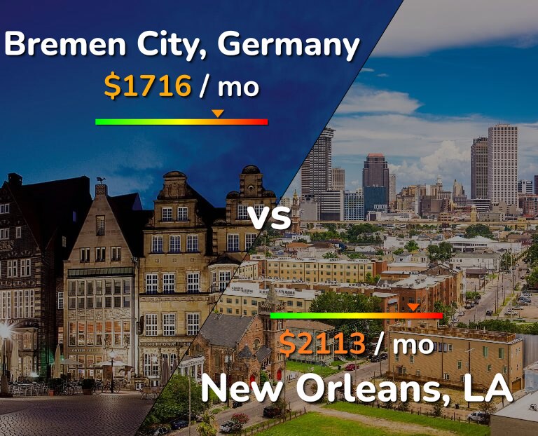 Cost of living in Bremen City vs New Orleans infographic