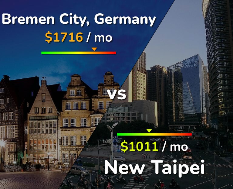 Cost of living in Bremen City vs New Taipei infographic