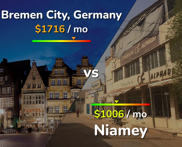 Cost of living in Bremen City vs Niamey infographic