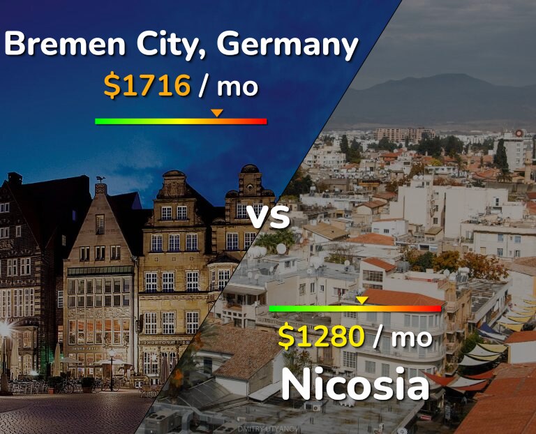 Cost of living in Bremen City vs Nicosia infographic