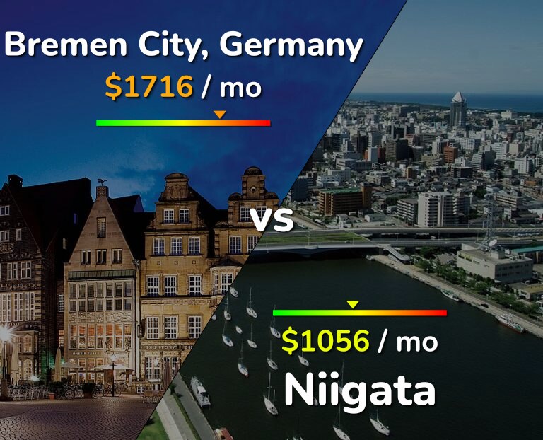 Cost of living in Bremen City vs Niigata infographic