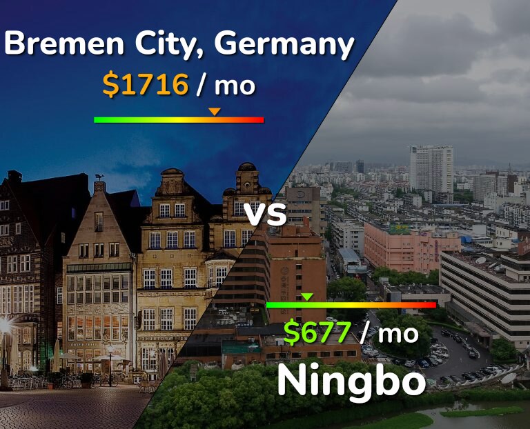 Cost of living in Bremen City vs Ningbo infographic