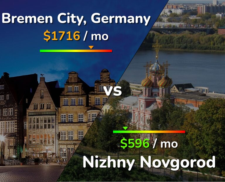 Cost of living in Bremen City vs Nizhny Novgorod infographic