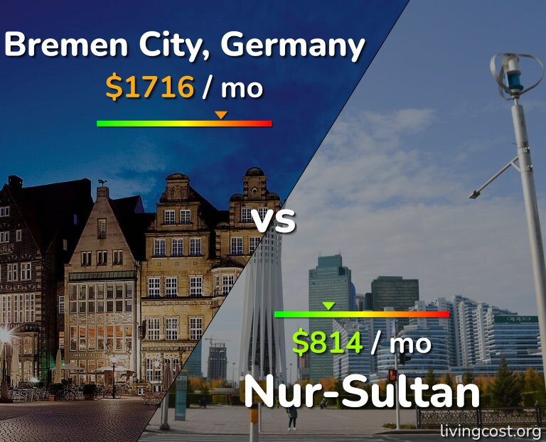 Cost of living in Bremen City vs Nur-Sultan infographic