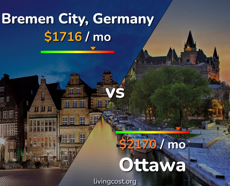 Cost of living in Bremen City vs Ottawa infographic