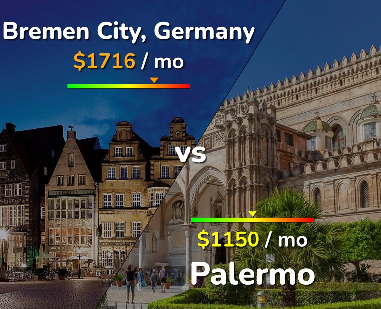 Cost of living in Bremen City vs Palermo infographic