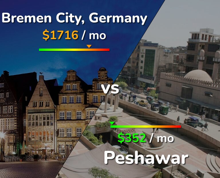 Cost of living in Bremen City vs Peshawar infographic