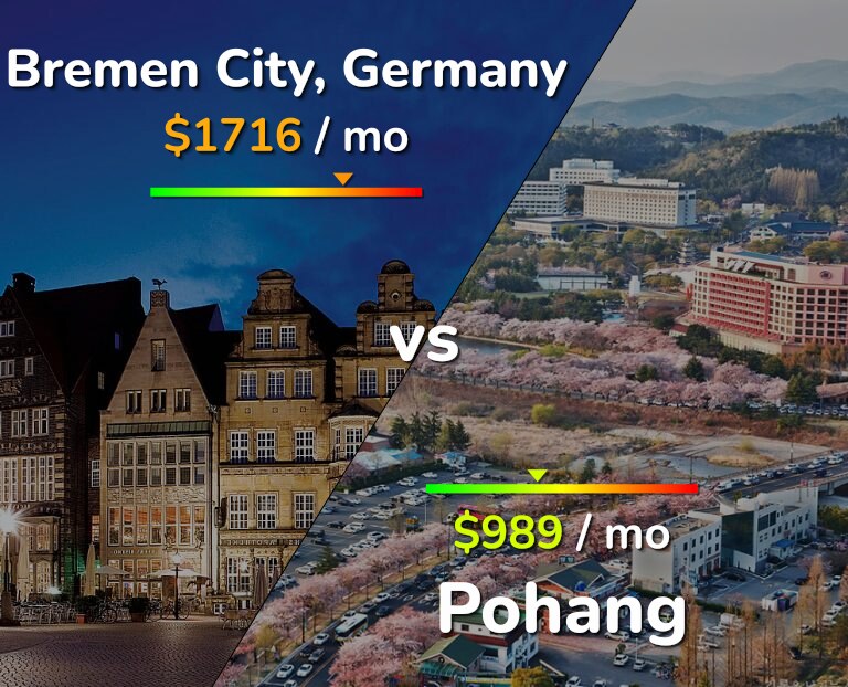 Cost of living in Bremen City vs Pohang infographic