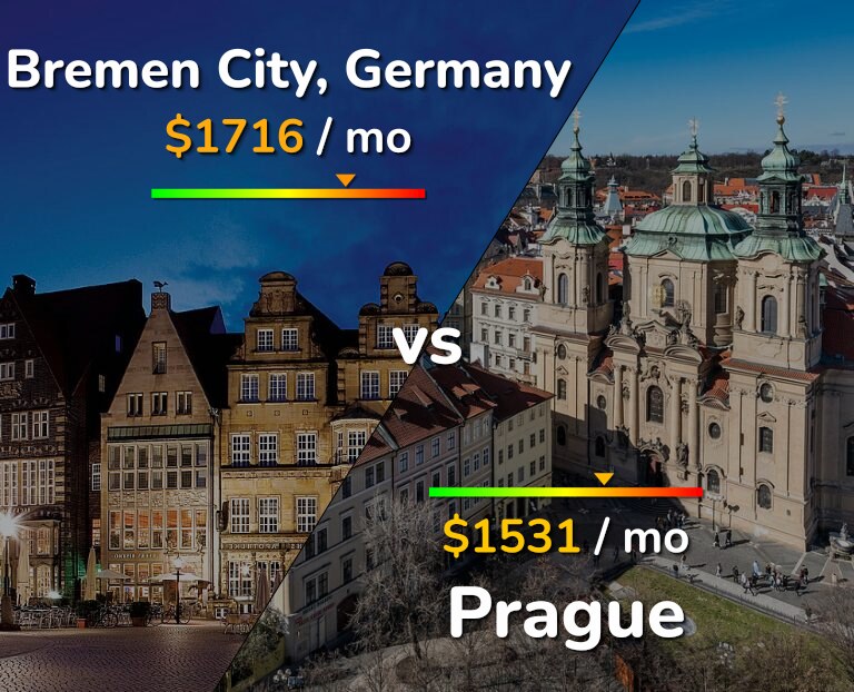 Cost of living in Bremen City vs Prague infographic