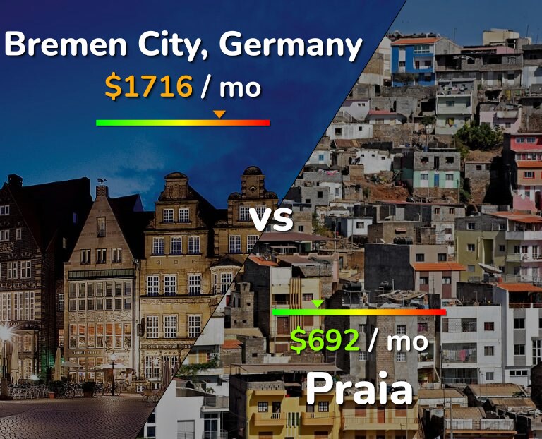 Cost of living in Bremen City vs Praia infographic